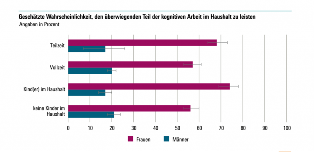 Mental Load Statistik